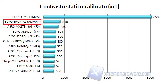 Contrasto calibrato